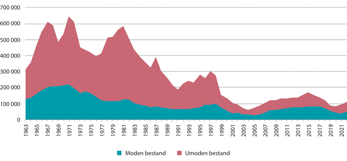 Figur 3.20 Bestandsutvikling av torsk i Nordsjøen.