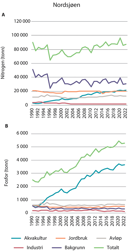 Figur 3.22 Tilførsel av nitrogen (a) og fosfor (b) til kystområdene langs Nordsjøen og Skagerrak 1990–2022.