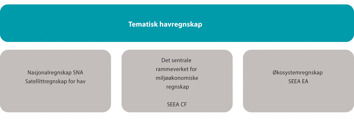 Figur 4.17 Hovedkomponentene i et havregnskap
