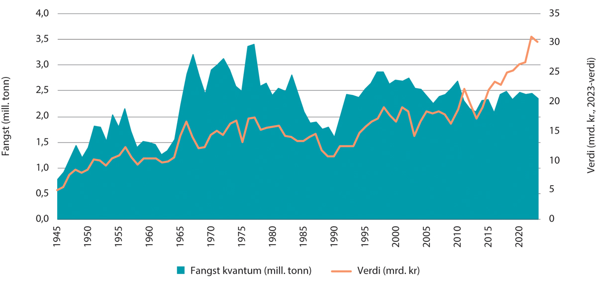 Figur 5.1 Norsk fangst av havfanget fisk i alle havområdene fra 1945–2023. Figuren viser kvantum (blått felt) og førstehåndsverdi (oransje linje).