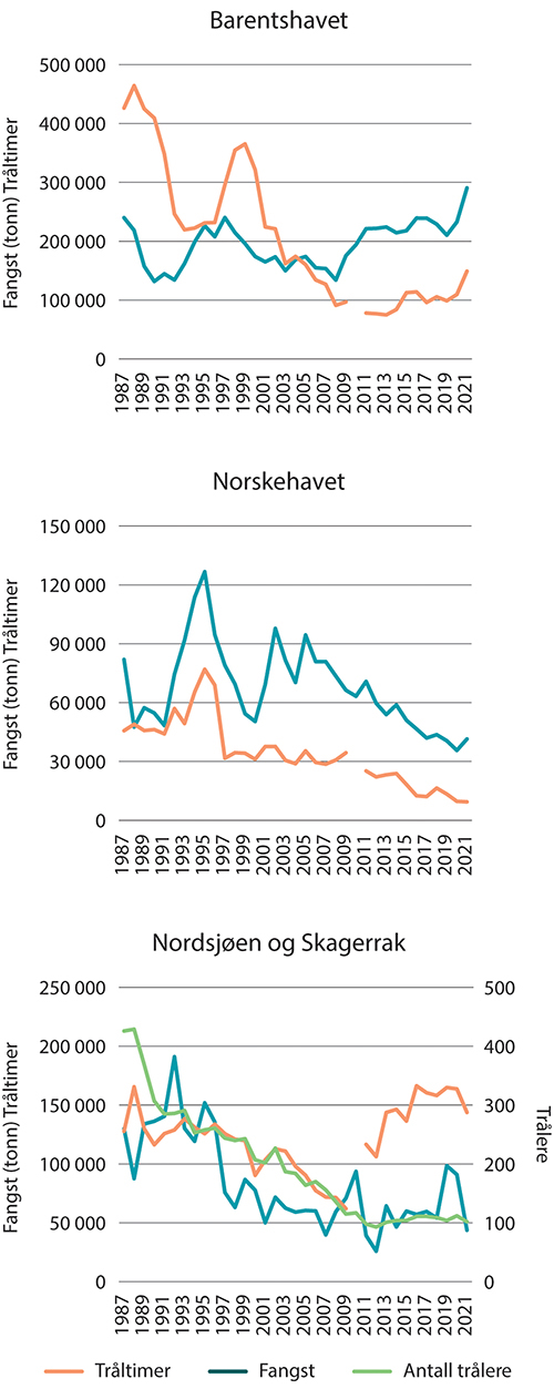 Figur 5.3 Antall tråltimer, fangst (tonn) og antall trålere, i fisket med bunntrål i havområdene.