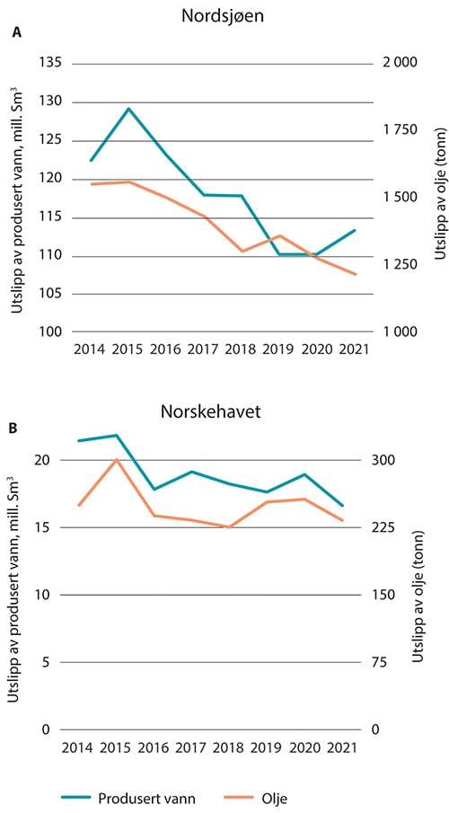Figur 5.5 Utslipp til sjø av produsert vann (blå kurve, venstre akse) og olje (oransje kurve, høyre akse) for Norskehavet (øverst) og Nordsjøen (nederst). Legg merke til at det er forskjellige verdier på aksene. Kilde: Collabor8 Footprint