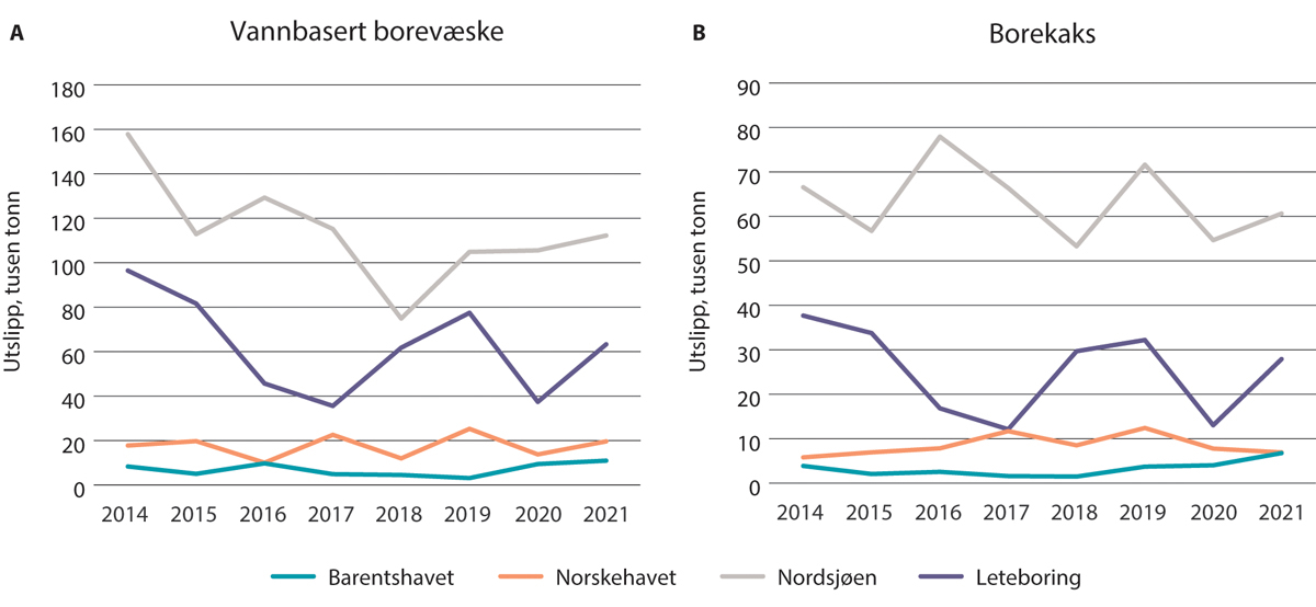 Figur 5.6 Utslipp til sjø av vannbasert borevæske og utslipp av borekaks.