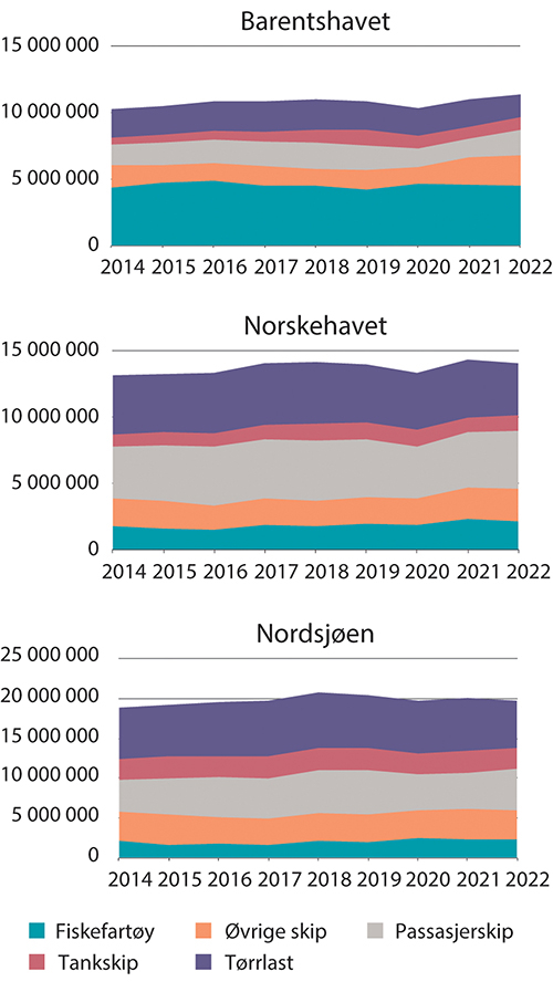 Figur 5.9 Årlig utseilt distanse (nautiske mil) i forvaltningsplanområdene.
