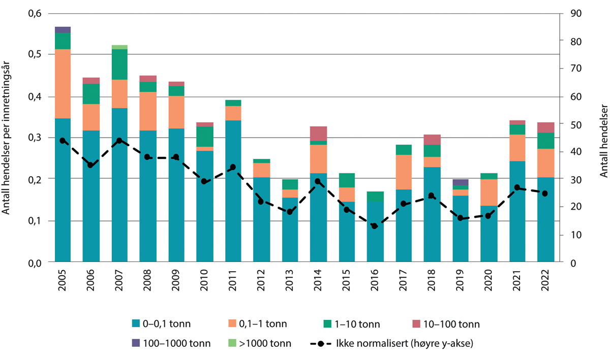 Figur 6.3 Antall hendelser med akutte utslipp av råolje på norsk sokkel i perioden 2005–2022.