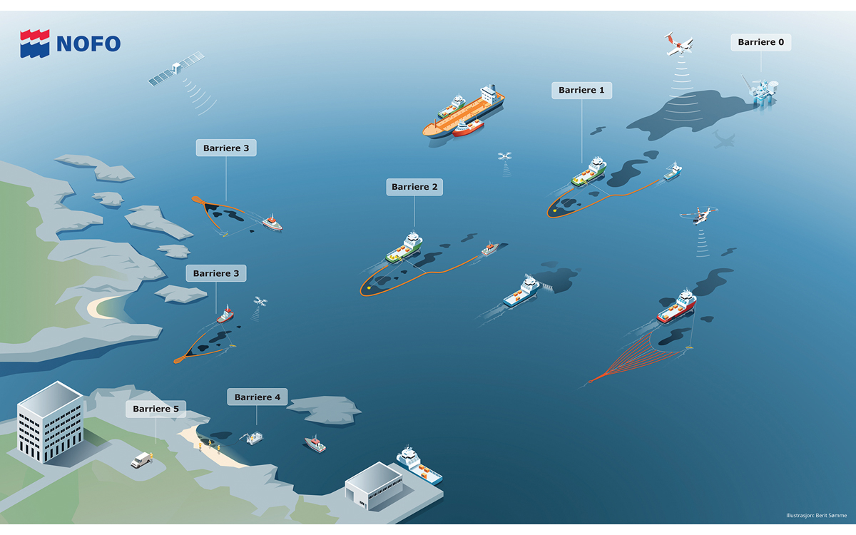 Figur 6.7 Beredskapsbarrierer. Brønnbarrierer for å redusere faren for utslipp (boreslam, utblåsningssikring (BOP), doble ventiler og kant for oppsamling av oljesøl på plattform), samt barrierer for begrensning av oljemengden dersom et utslipp skulle skje (olj...