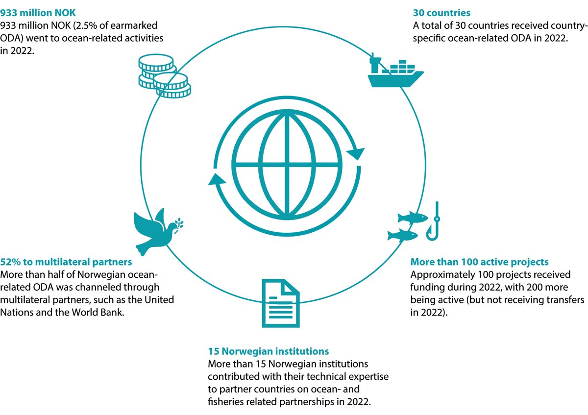 Figur 8.5 Norsk havbistand. Oversikt fra rapporten Making Waves – Norway’s support for a sustainable ocean.