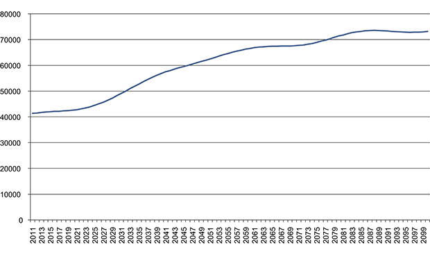 Figur 3.2 Talet på avlidne kvart år frå 2011 til 2100.