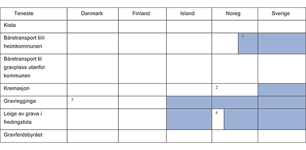 Figur 4.2 Tenester i samband med gravlegging i dei nordiske landa som dei etterlatne betaler for (utan farge) og tenester som blir dekte av det offentlege (blå farge).