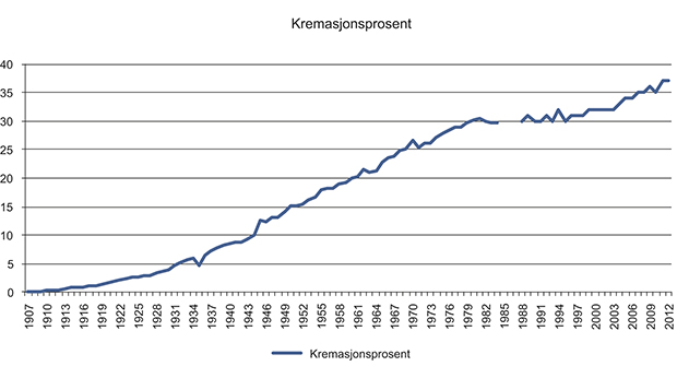 Figur 6.1 Utviklinga i kremasjonsprosenten i Noreg frå 1907 til 2012. X= årstal Y = kremasjonsprosent.