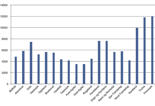 Figur 6.5 Tilskot per søknad om båretransport, gjennomsnitt i ulike fylke. Gjennomsnittleg tilskot til båretransport i 2012 var kr 6248 per søkjar. X = fylke Y = gjennomsnittleg tilskot per sak om båretransport.