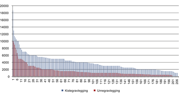 Figur 8.5 Pris for kiste- og urnegravlegging utanbygds. X = talet på gravplassforvaltningar Y = kroner.
