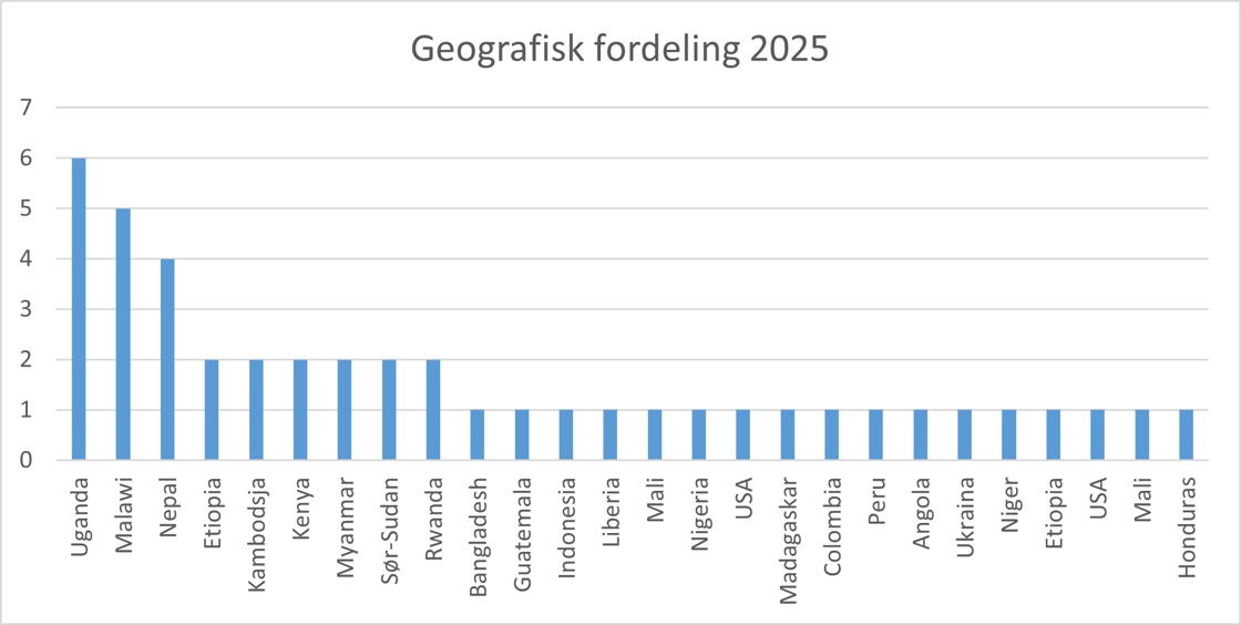 Graf geografisk fordeling