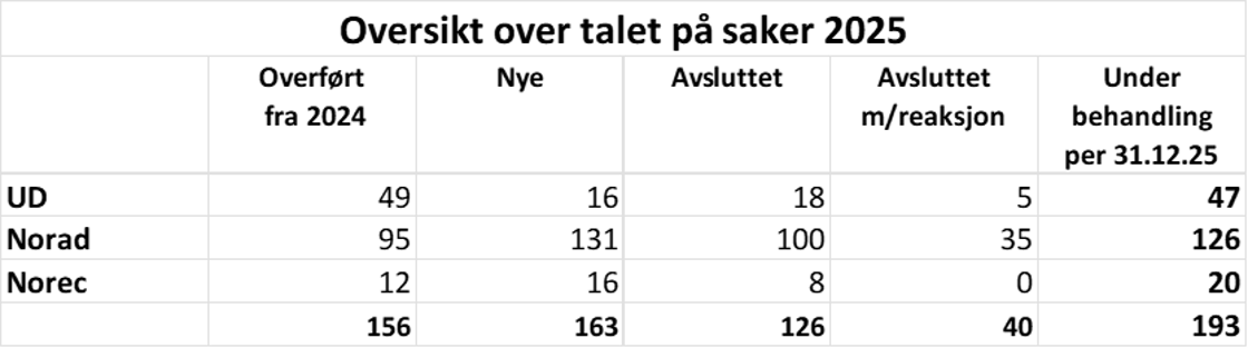 Tabell med oversikt over saker 2025