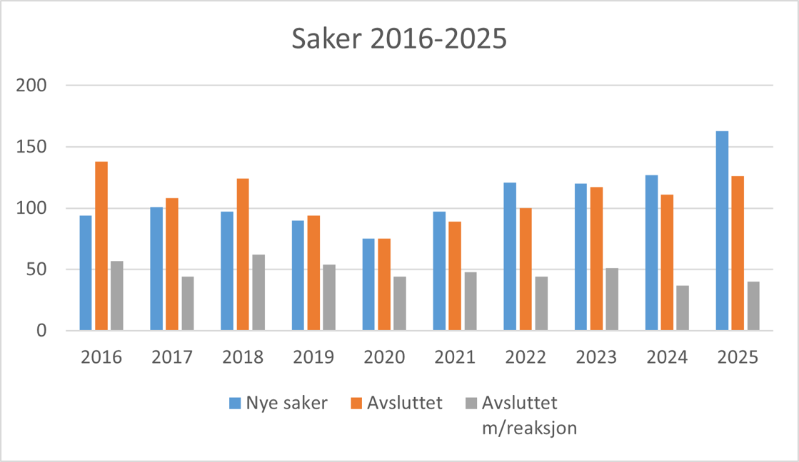Grafer med saker 2026-2025