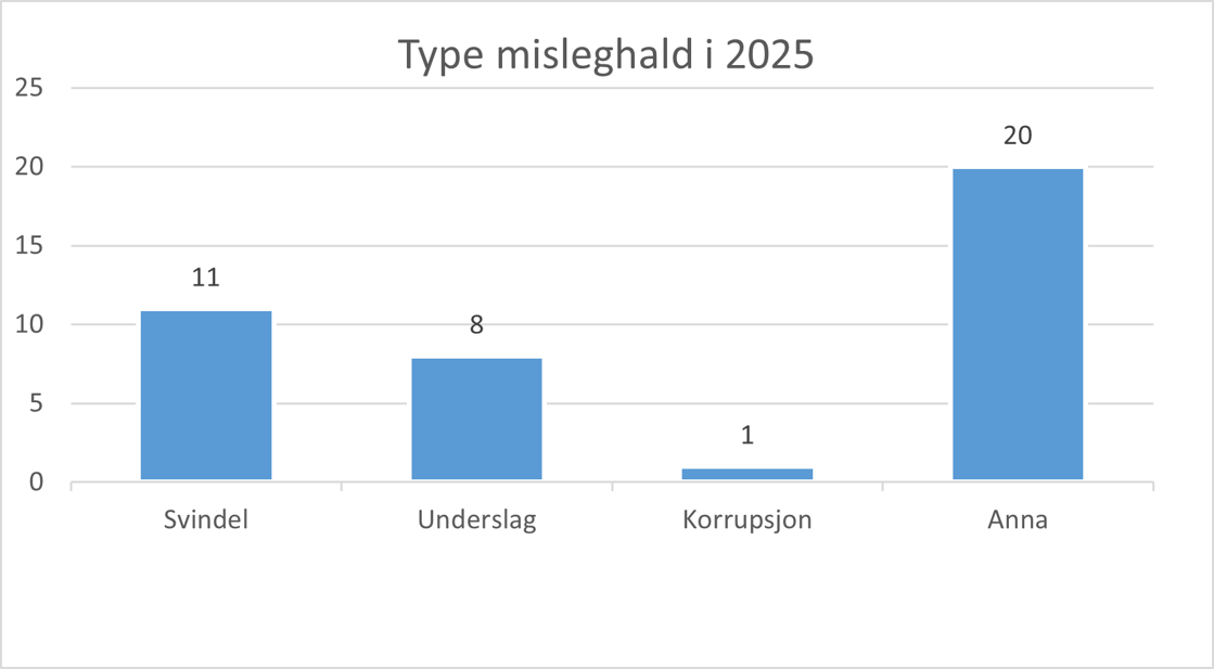 Graf med type misleghald