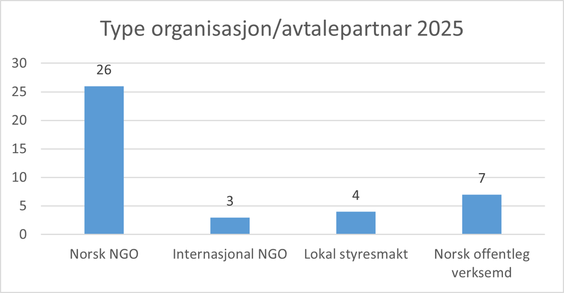 Graf Type organisasjon avtalepartner