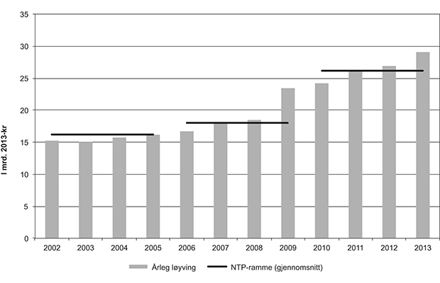Figur 1.1 Økonomiske rammer og årlege løyvingar til jernbane og riksvegnettet i 2002–2013. Mrd. 2013-kr