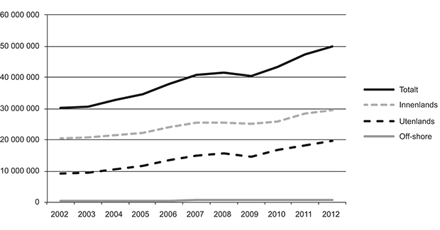 Figur 3.1 Passasjerutvikling ved norske lufthavner