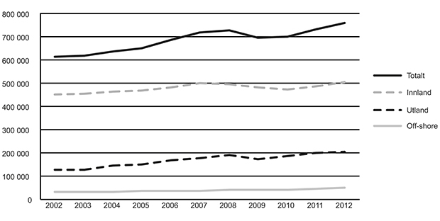Figur 3.2 Utvikling i antall flybevegelser