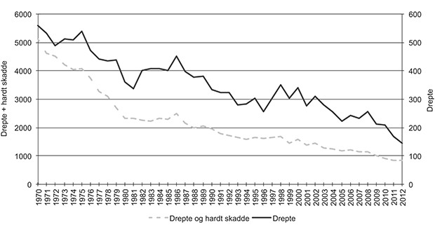Figur 3.3 Utvikling i antall drepte og hardt skadde etter 1970