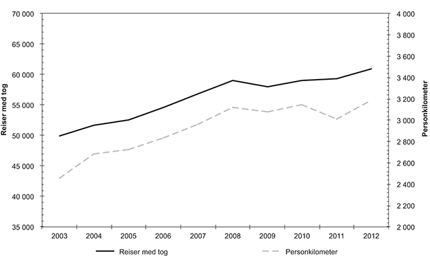 Figur 3.4 Persontrafikk – antall personkilometer og antall reiser