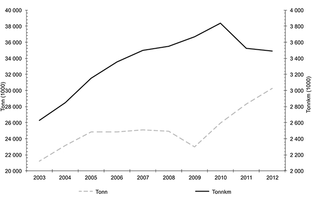 Figur 3.5 Godstrafikk – tonnkilometer og tonn