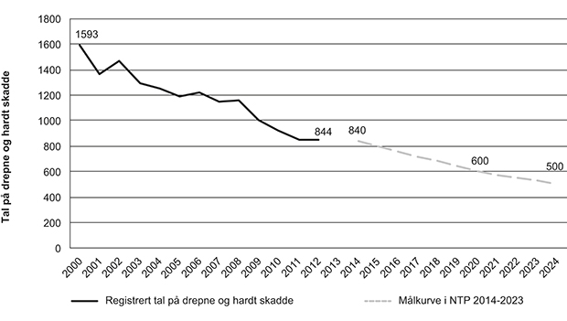 Figur 4.1 Registrerte tal på drepne og hardt skadde 2000–2012 og «målkurve» for 2014–2023
