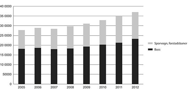 Figur 4.2 Tal kollektivpassasjerar i byområda (ekskl. jernbane). 1 000 passasjerar