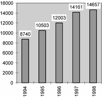 Figur 2-1 Antall journalføringer i perioden 1994-1998