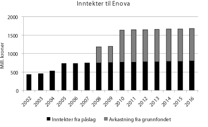 Figur 1.1 Enovas inntekter 2002-2005 og anslag 2006-2016, millioner kroner,
 nominelle verdier.