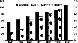 Figur 3.2 Direkte investert kapital. Milliarder kroner. 1988-1994