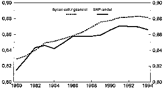 Figur 4.1 Sysselsetting og BNP i skjermede næringer