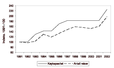 Figur 3.1 Utvikling i køykapasitet og antall reiser med Hurtigruten i perioden 1991- 2002.