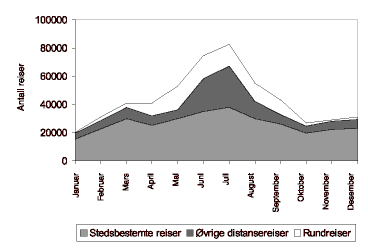 Figur 3.3 Reiser med Hurtigruten i perioden oktober 2001 - september 2002 fordelt på reisetyper og måned
