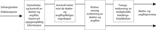 Figur 5.1 Skatte- og avgiftsadministrasjonens arbeid med fastsetting
 og innkreving av skatter og avgifter