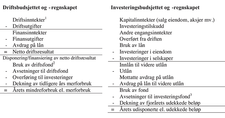 Figur 19.1 Årsbudsjettets driftsdel og investeringsdel
