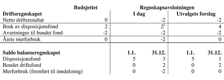 Figur 19.4 Avslutning av driftsregnskap med merforbruk
