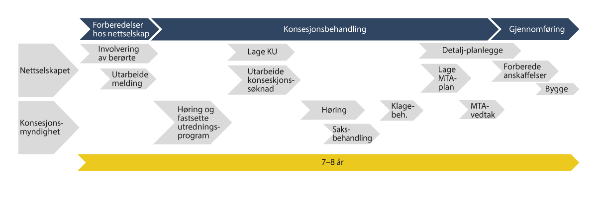 Figur 13.1 Illustrasjon som viser sekvensielle prosesser i planlegging, konsesjonsbehandling og bygging av nettanlegg, inkludert anslått tidsbruk (saksgang B)