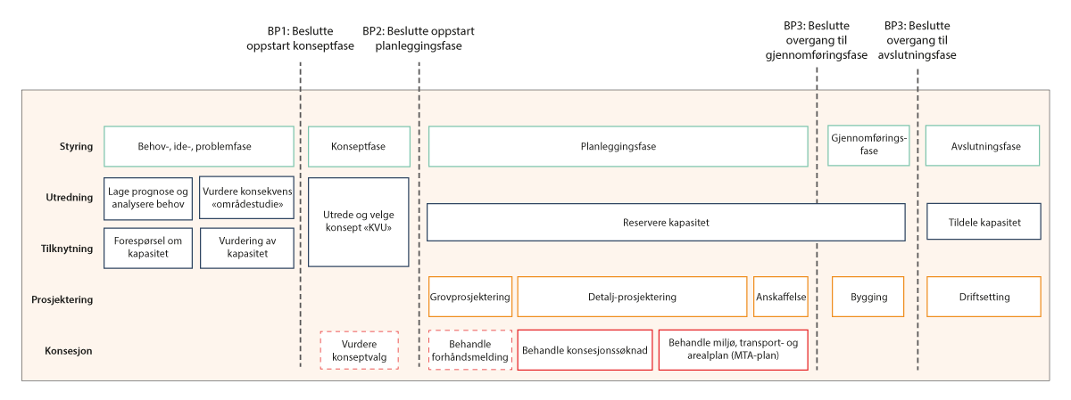 Figur 2.2 Sentrale prosesser i strømnettutviklingen