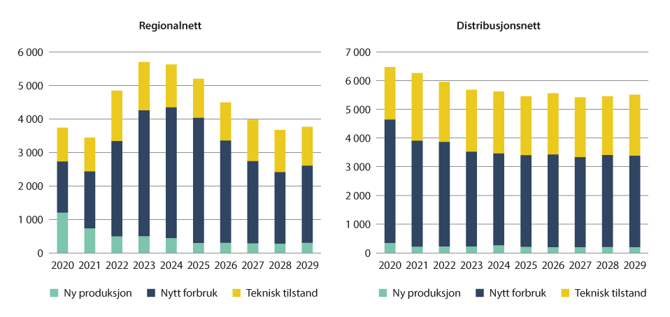 Figur 3.4 Anslag for årlige investeringer i regional- og distribusjonsnett 2020–2029