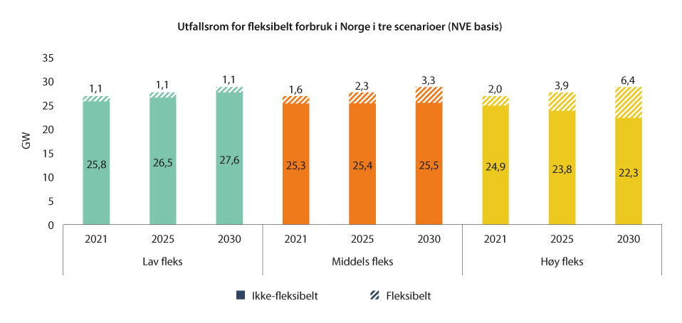 Figur 5.6 Anslått ikke-fleksibelt og fleksibelt forbruk i Norge i 2021, 2025 og 2030 med tre fleksibilitetsscenarioer.