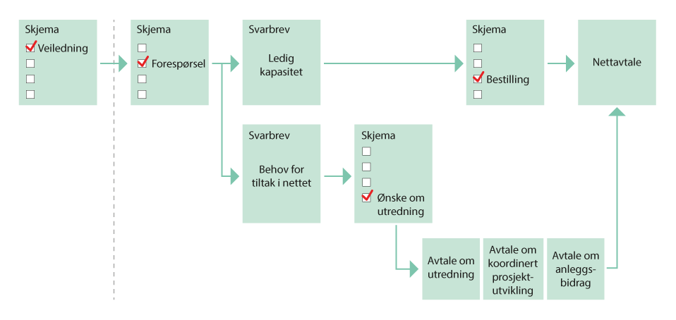 Figur 7.2 Eksempel fra Statnett – prosess for tilknytning (Statnett, 2022)