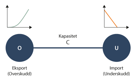 Figur 1.1 Nettverk med to punkter og begrenset overføringskapasitet mellom punktene.