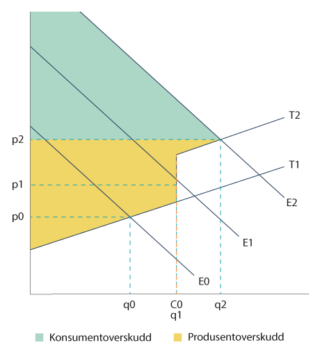Figur 1.5 Økning av etterspørselen til E2 hvor betalingsvilligheten er høyere enn kostnaden ved å øke kapasiteten