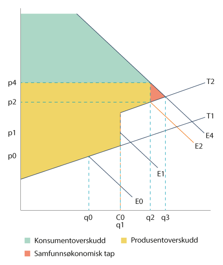 Figur 1.7 Utbygging av for lite kapasitet
