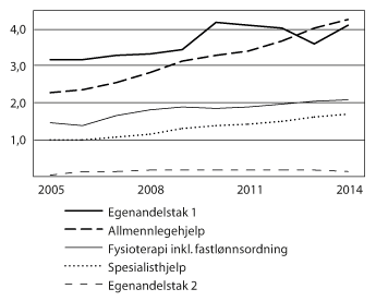Figur 4.1 Folketrygdens refusjonsutgifter til lege- og fysioterapihjelp og egenandelsordningene i perioden 2005–2014 (beløp i mrd. kroner)
