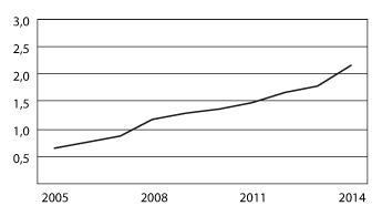Figur 4.3 Folketrygden refusjoner til tannbehandling for perioden 2005–2014 (beløp i mrd. kroner)
