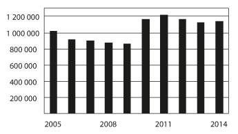 Figur 4.4 Mottakere av frikort under egenandelstak 1 i perioden 2005–2015
