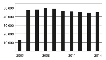 Figur 4.5 Mottakere av frikort under egenandelstak 2 i perioden 2005–2014
